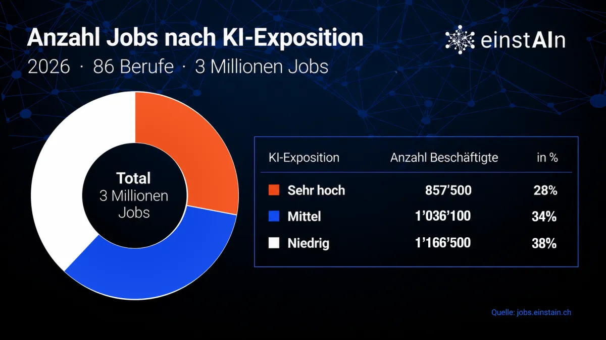 KI Job Exposition Schweiz